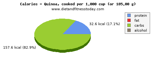 energy, calories and nutritional content in calories in quinoa